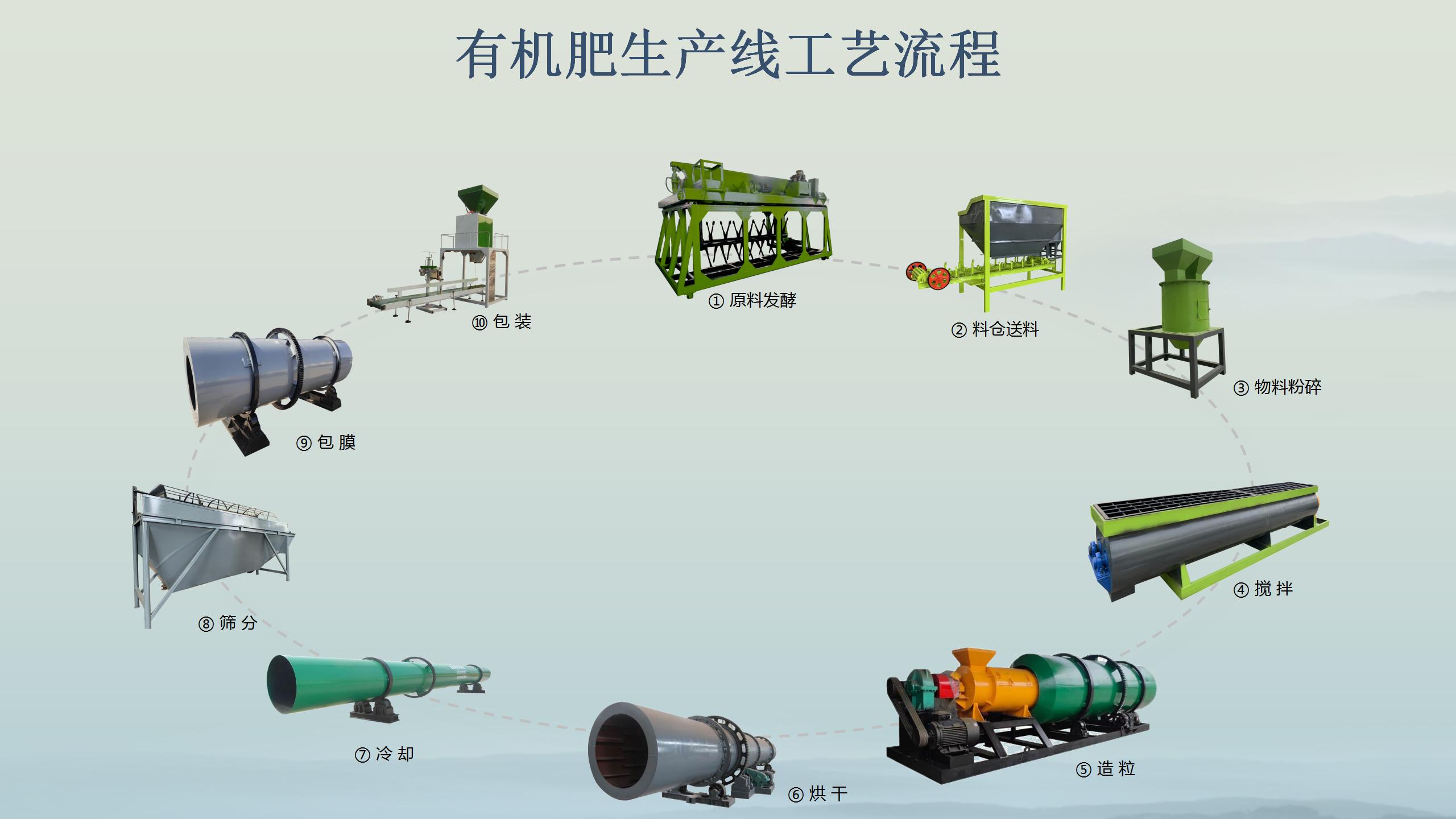 好奇有機肥生產用什么?一文帶你摸清有機肥設備全流程